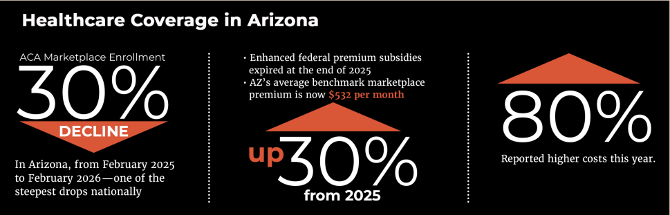 Infographic showing 30% declines in healthcare coverage in Arizona, 30% increase in benchmark premiums and 80% people report higher healthcare costs this year.